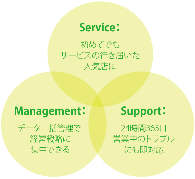 POSレジ「ストアイノベーション」の３つの特徴